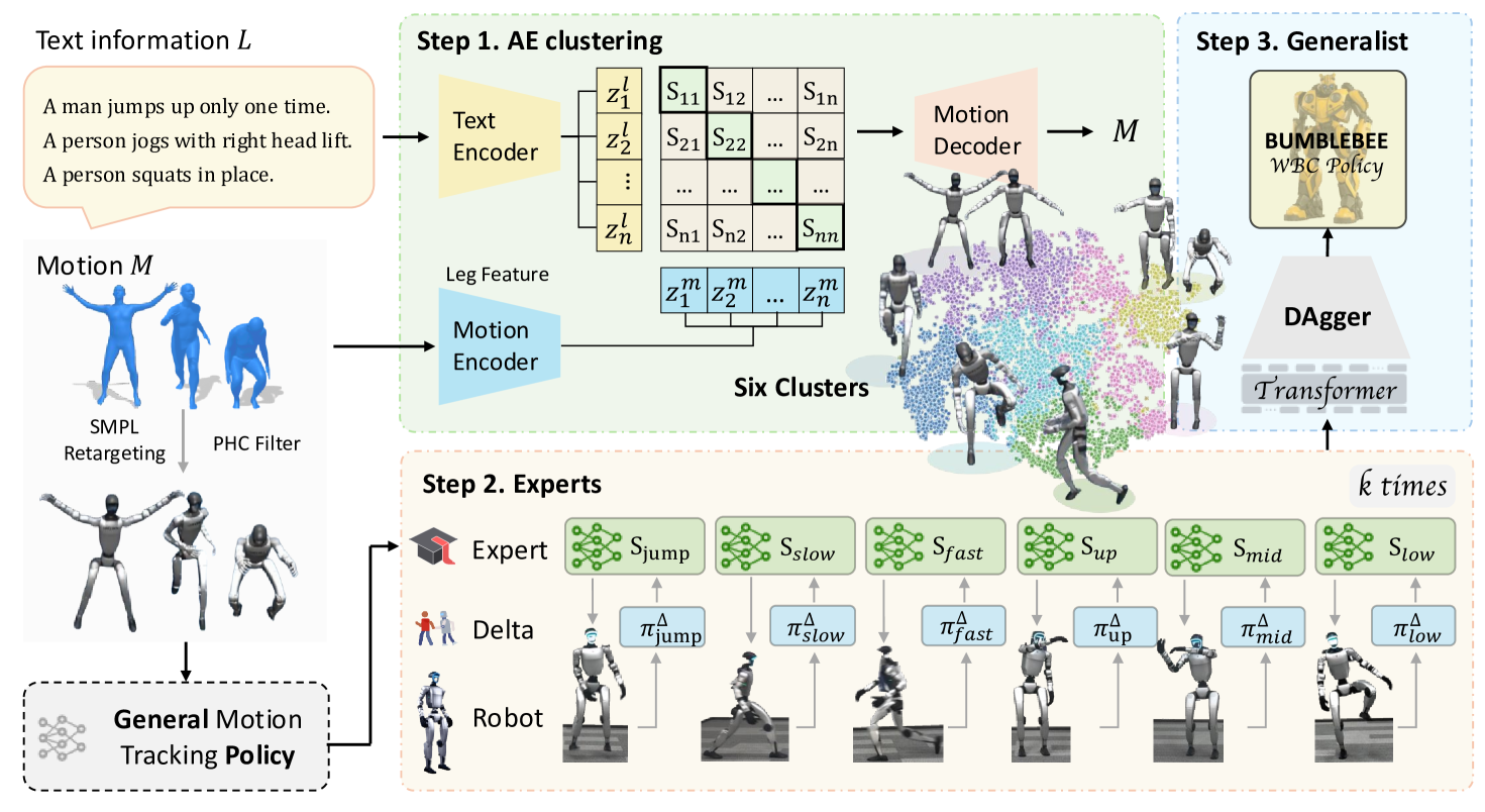 From Experts to a Generalist: Toward General Whole-Body Control for Humanoid Robots figure