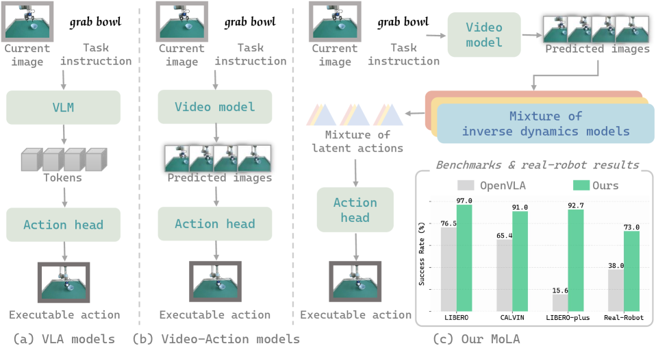 From Imagined Futures to Executable Actions: Mixture of Latent Actions for Robot Manipulation figure