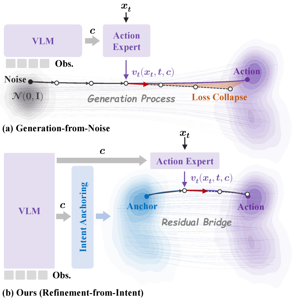 From Noise to Intent: Anchoring Generative VLA Policies with Residual Bridges figure