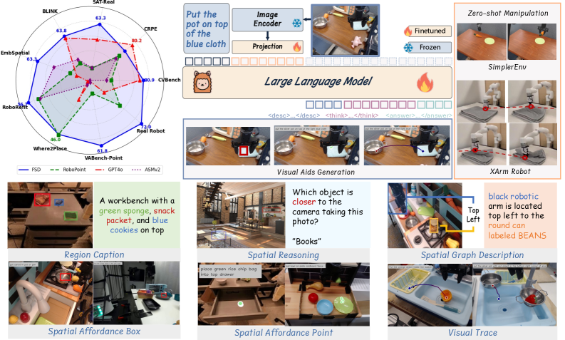 From Seeing to Doing: Bridging Reasoning and Decision for Robotic Manipulation figure