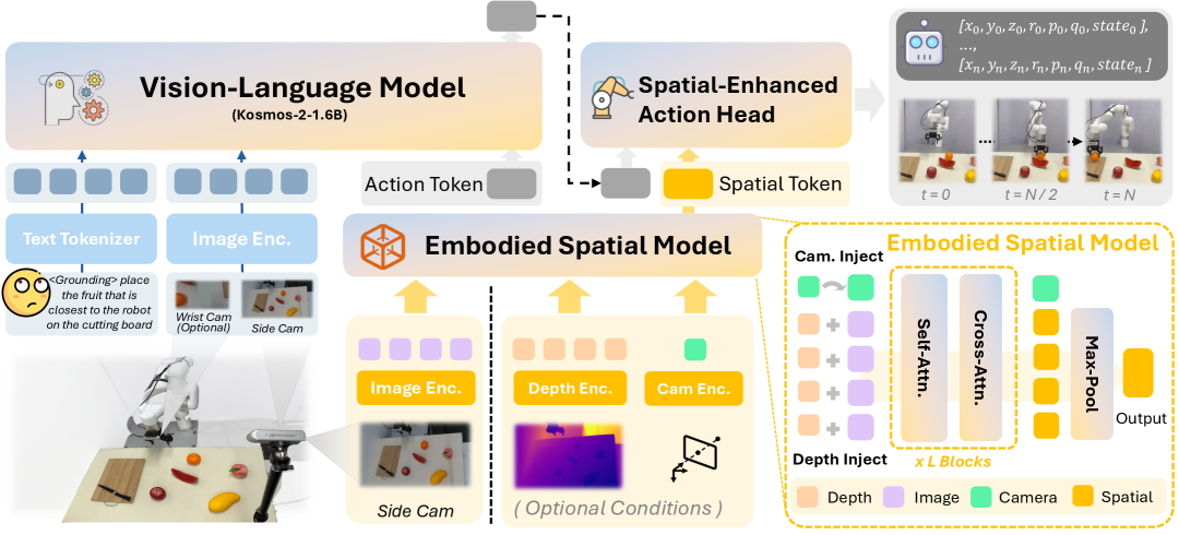 From Spatial to Actions: Grounding Vision-Language-Action Model in Spatial Foundation Priors figure