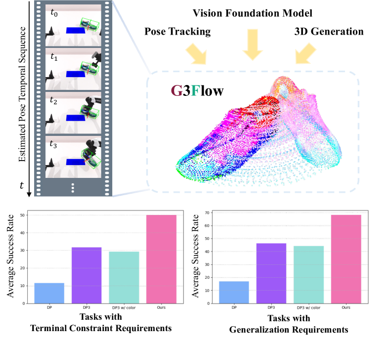G3Flow: Generative 3D Semantic Flow for Pose-aware and Generalizable Object Manipulation figure