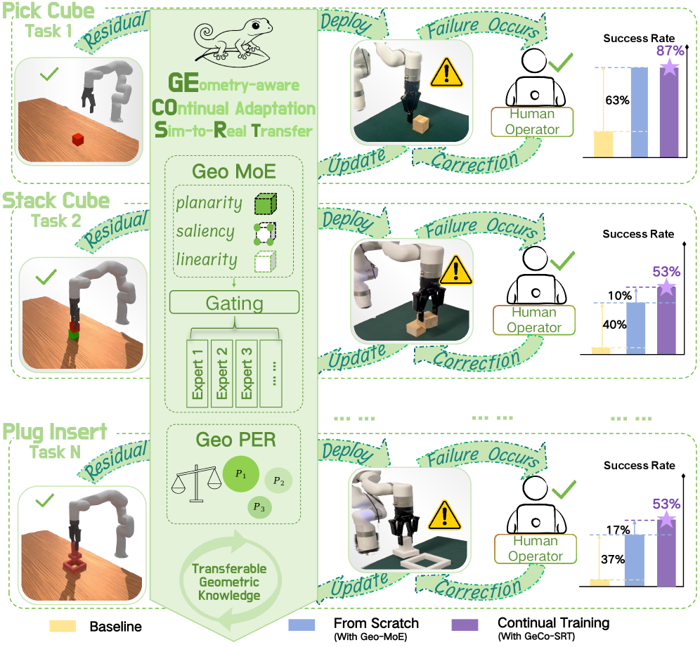 GeCo-SRT: Geometry-aware Continual Adaptation for Robotic Cross-Task Sim-to-Real Transfer figure