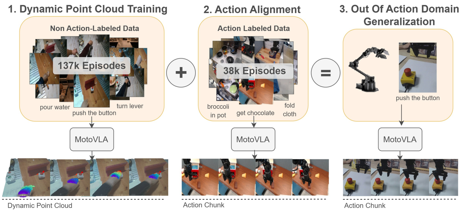 Generalist Robot Manipulation beyond Action Labeled Data figure