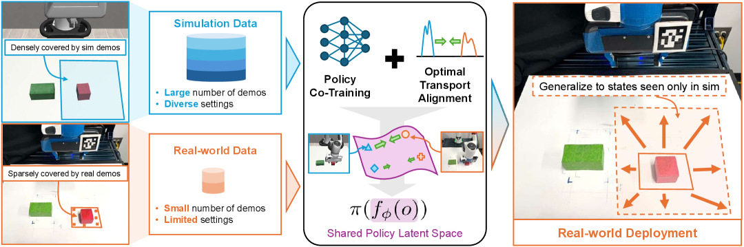 Generalizable Domain Adaptation for Sim-and-Real Policy Co-Training figure