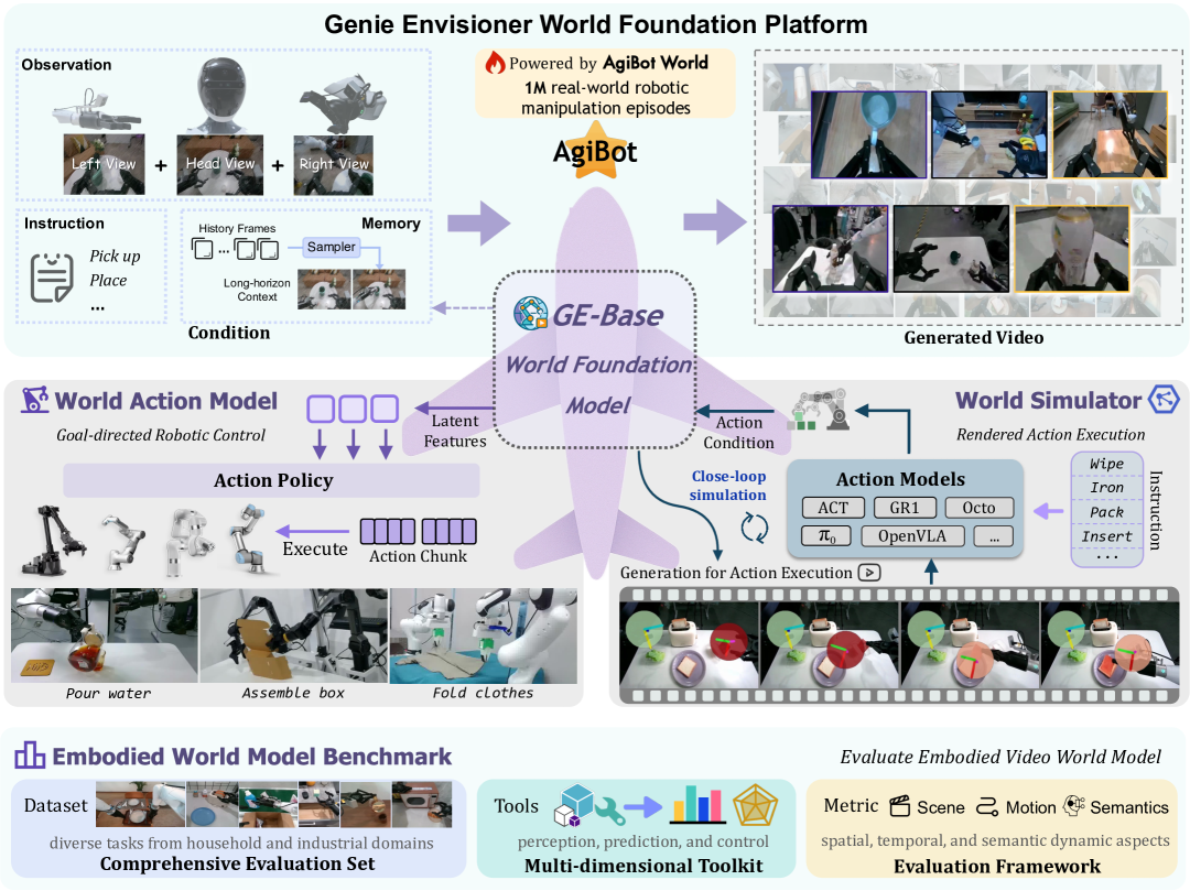 Genie Envisioner: A Unified World Foundation Platform for Robotic Manipulation figure