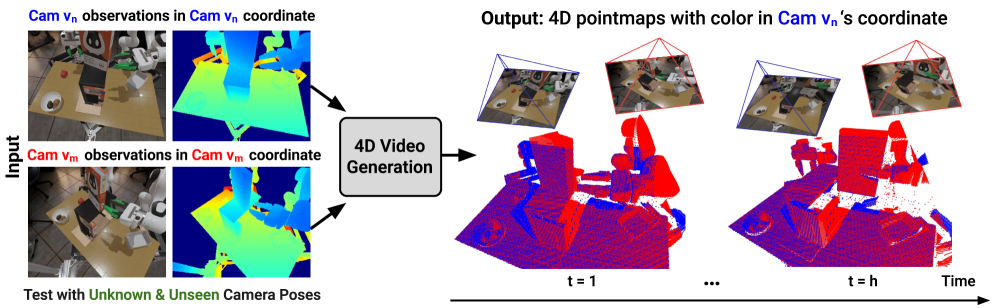 Geometry-aware 4D Video Generation for Robot Manipulation figure