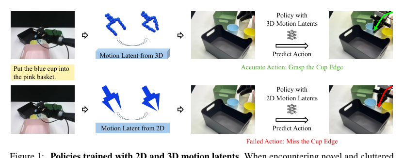 GeoMoLa: Geometry-Aware Motion Latents for Learning Robust Manipulation Policies figure