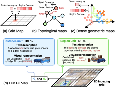 GLMap: Multi-Scale Gaussian-Language Map for Zero-shot Embodied Navigation and Reasoning figure