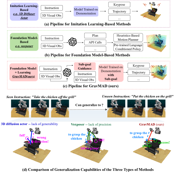 GravMAD: Grounded Spatial Value Maps Guided Action Diffusion for Generalized 3D Manipulation figure