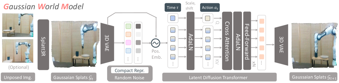 GWM: Towards Scalable Gaussian World Models for Robotic Manipulation figure
