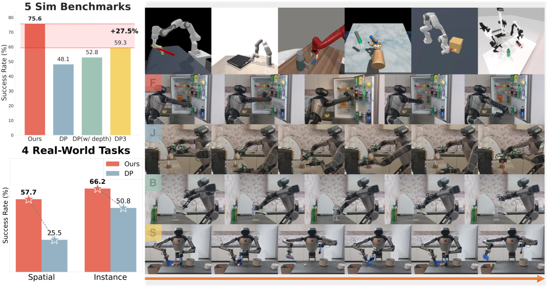 H3DP: Triply‑Hierarchical Diffusion Policy for Visuomotor Learning figure