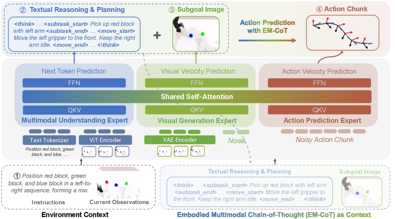 HALO: A Unified Vision-Language-Action Model for Embodied Multimodal Chain-of-Thought Reasoning figure