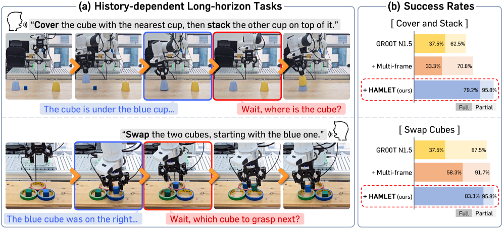 HAMLET: Switch Your Vision-Language-Action Model into a History-Aware Policy figure