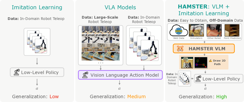 HAMSTER: Hierarchical Action Models For Open-World Robot Manipulation figure