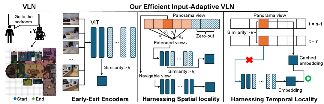 Harnessing Input-adaptive Inference for Efficient VLN figure