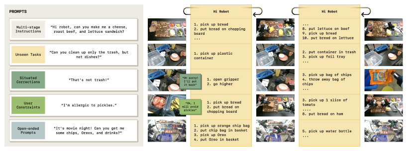 Hi Robot: Open-Ended Instruction Following with Hierarchical Vision-Language-Action Models figure