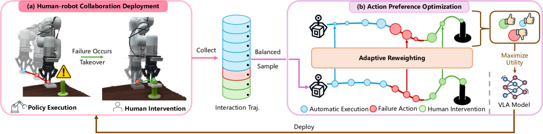 Human-assisted Robotic Policy Refinement via Action Preference Optimization figure