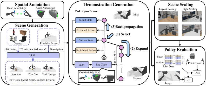 HumanoidGen: Data Generation for Bimanual Dexterous Manipulation via LLM Reasoning figure