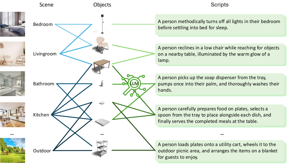 HUMOTO: A 4D Dataset of Mocap Human Object Interactions figure