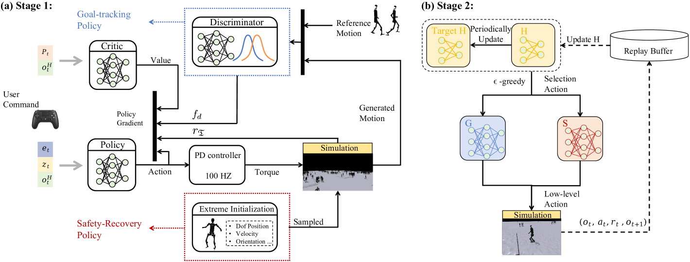 HWC-Loco: A Hierarchical Whole-Body Control Approach to Robust Humanoid Locomotion figure