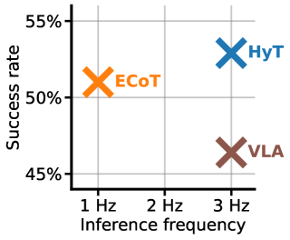 Hybrid Training for Vision-Language-Action Models figure