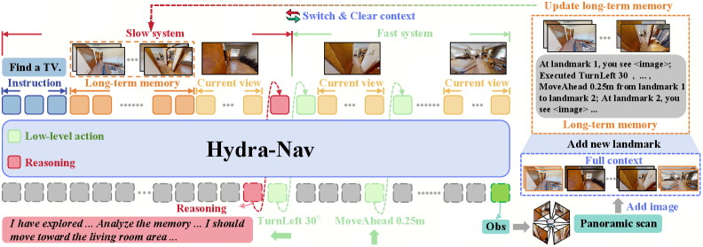Hydra-Nav: Object Navigation via Adaptive Dual-Process Reasoning figure