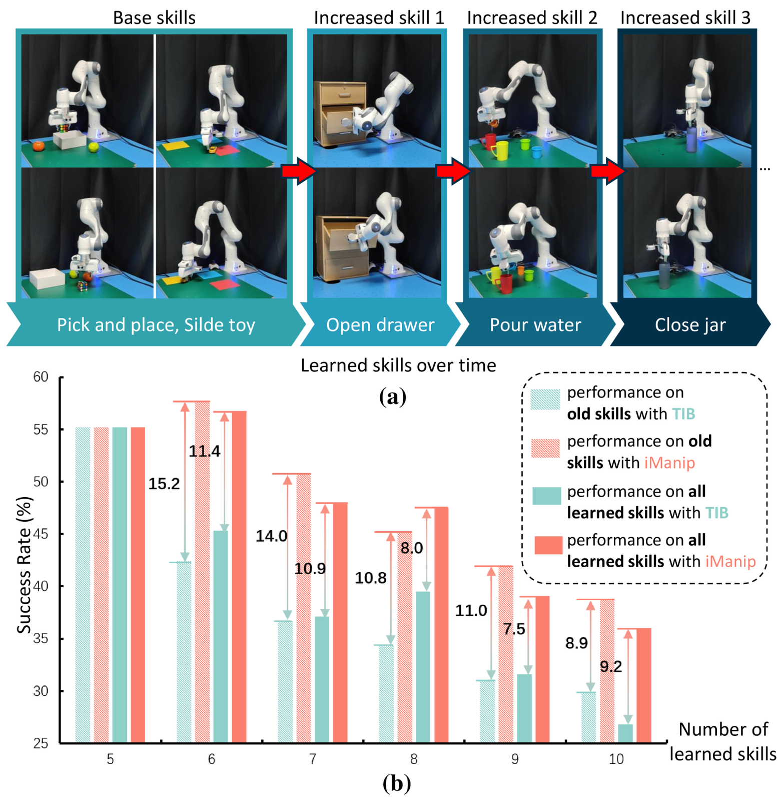 iManip: Skill-Incremental Learning for Robotic Manipulation figure