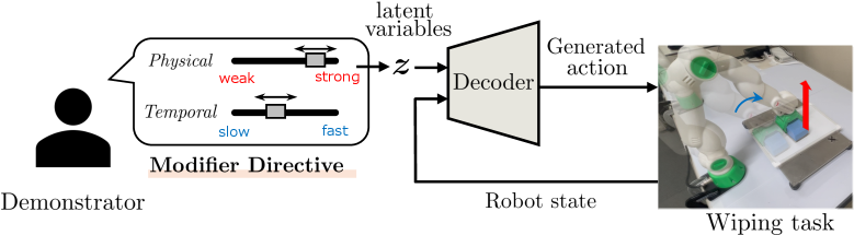 Imitation Learning Based on Disentangled Representation Learning of Behavioral Characteristics figure