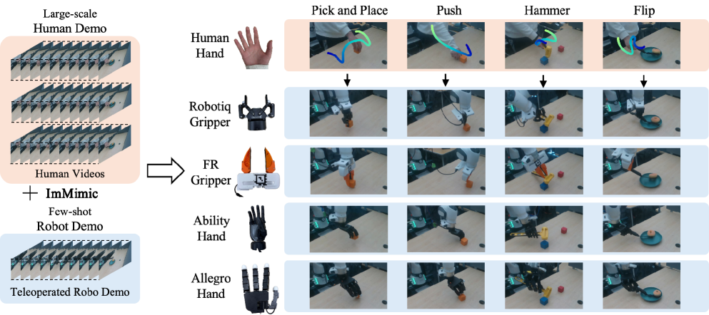 ImMimic: Cross-Domain Imitation from Human Videos via Mapping and Interpolation figure