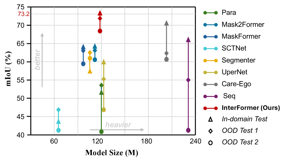 Interaction-aware Representation Modeling With Co-Occurrence Consistency for Egocentric Hand-Object Parsing figure