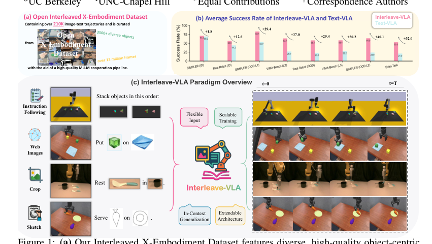 Interleave-VLA: Enhancing Robot Manipulation with Image-Text Interleaved Instructions figure