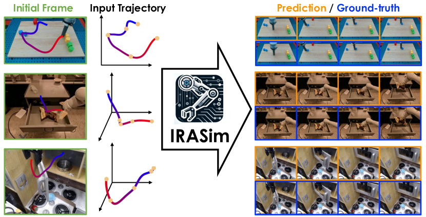IRASim: A Fine-Grained World Model for Robot Manipulation figure