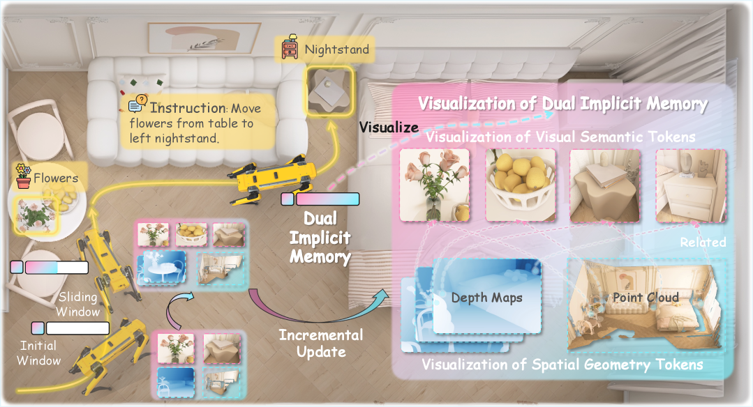 JanusVLN: Decoupling Semantics and Spatiality with Dual Implicit Memory for Vision-Language Navigation figure