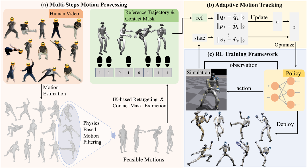 KungfuBot: Physics-Based Humanoid Whole-Body Control for Learning Highly-Dynamic Skills figure