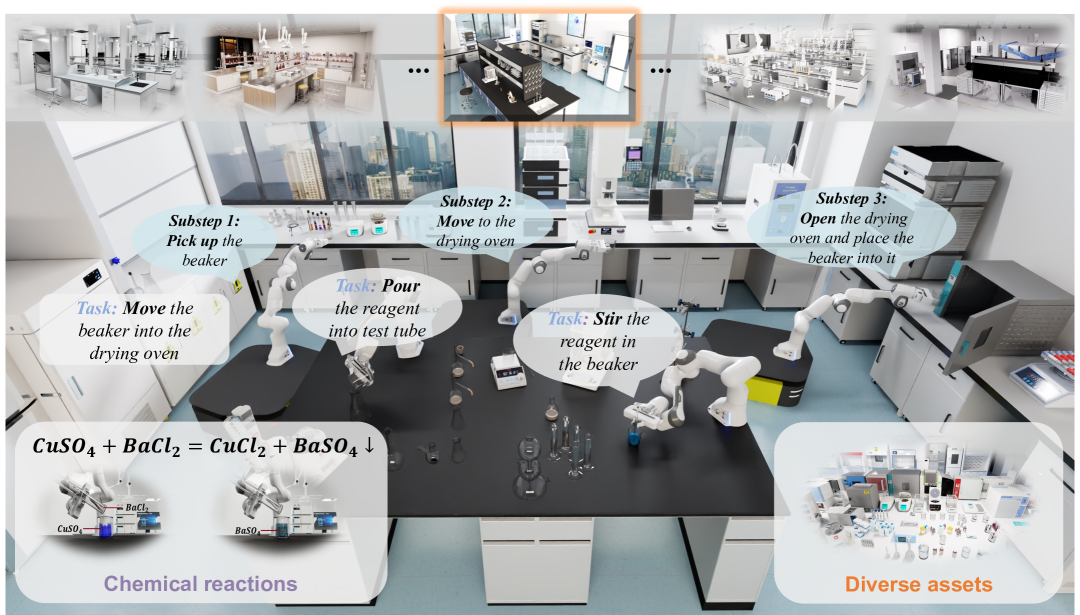 LabUtopia: High-Fidelity Simulation and Hierarchical Benchmark for Scientific Embodied Agents figure
