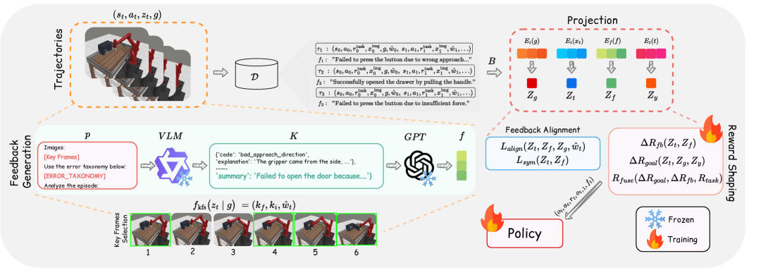 LAGEA: Language Guided Embodied Agents for Robotic Manipulation figure