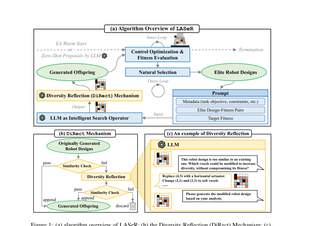 LASeR: Towards Diversified and Generalizable Robot Design with Large Language Models figure