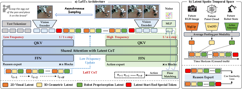 LaST0: Latent Spatio-Temporal Chain-of-Thought for Robotic Vision-Language-Action Model figure