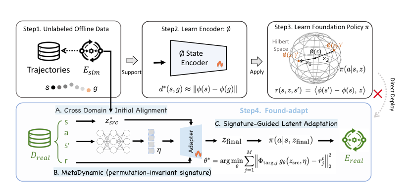 Latent Adaptation of Foundation Policies for Sim-to-Real Transfer figure