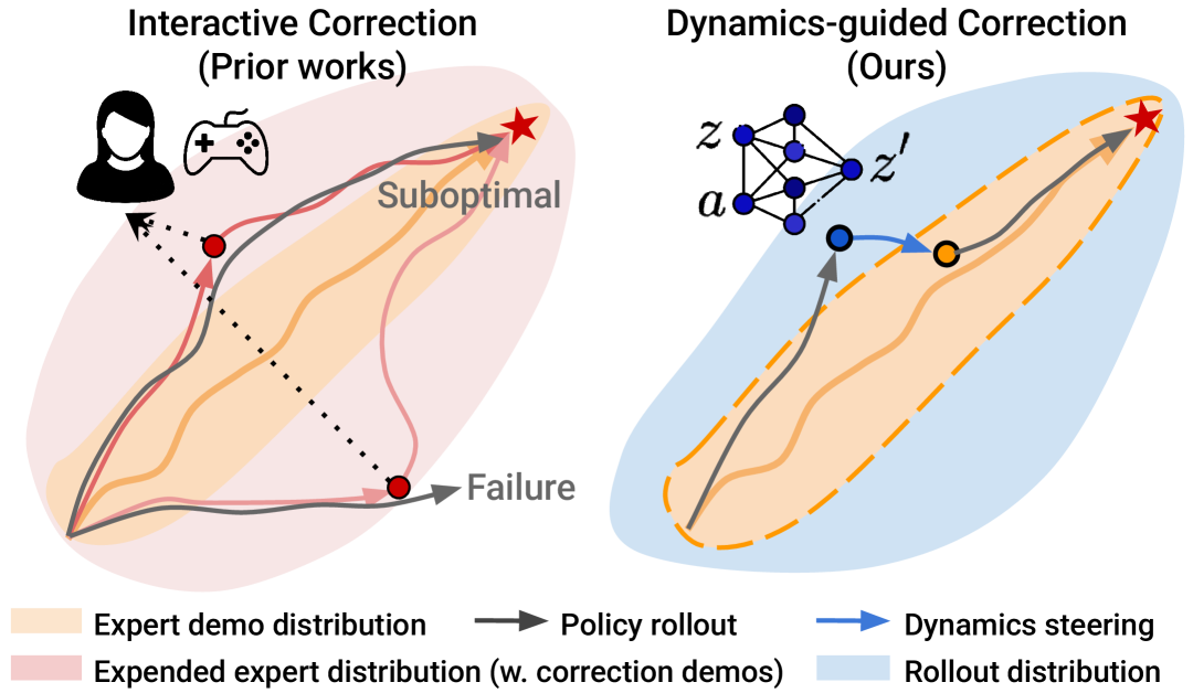 Latent Policy Barrier: Learning Robust Visuomotor Policies by Staying In-Distribution figure