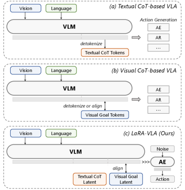 Latent Reasoning VLA: Latent Thinking and Prediction for Vision-Language-Action Models figure