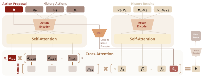 Learn from What We HAVE: History-Aware VErifier that Reasons about Past Interactions Online figure