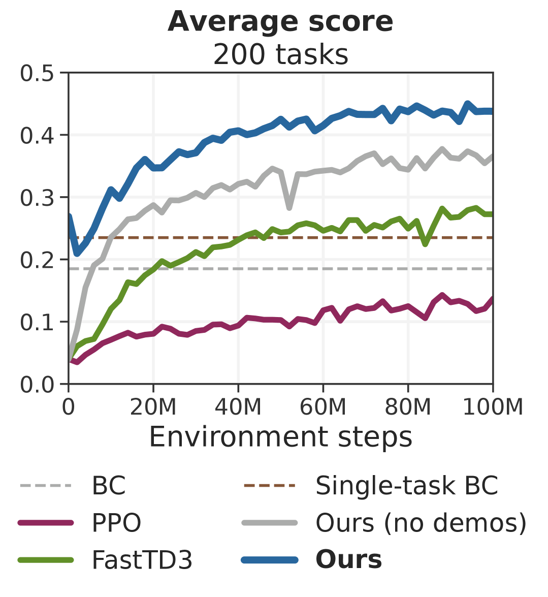 Learning Massively Multitask World Models for Continuous Control figure