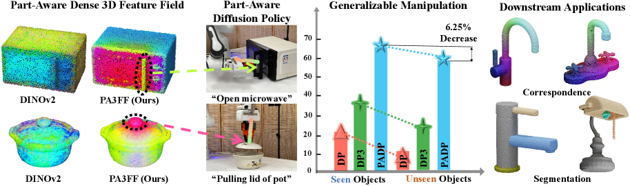 Learning Part-Aware Dense 3D Feature Field For Generalizable Articulated Object Manipulation figure