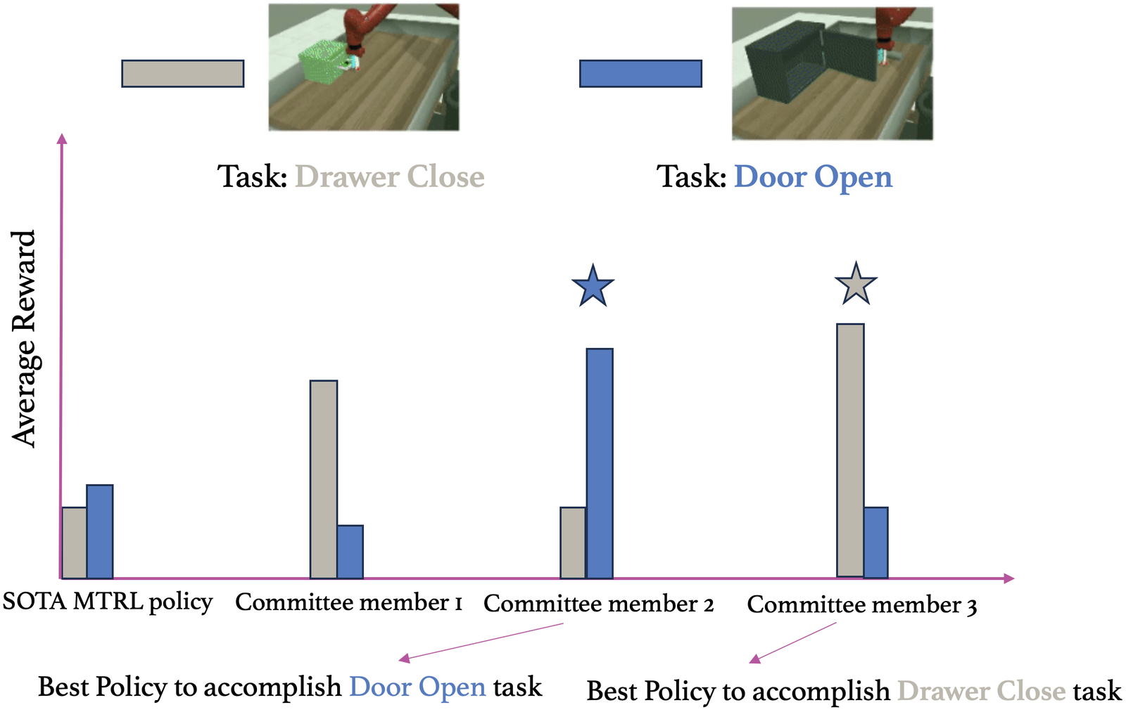 Learning Policy Committees for Effective Personalization in MDPs with Diverse Tasks figure