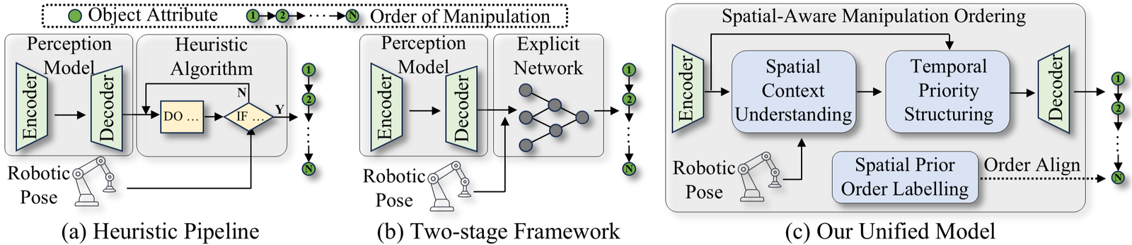 Learning Spatial-Aware Manipulation Ordering figure