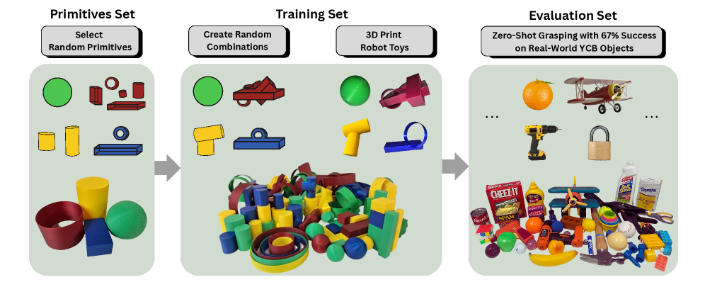 Learning to Grasp Anything By Playing with Random Toys figure
