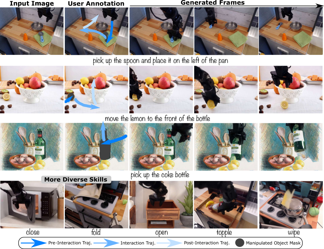 Learning Video Generation for Robotic Manipulation with Collaborative Trajectory Control figure