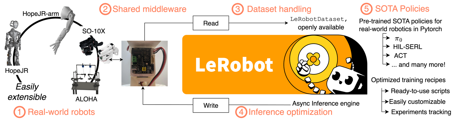 LeRobot: An Open-Source Library for End-to-End Robot Learning figure